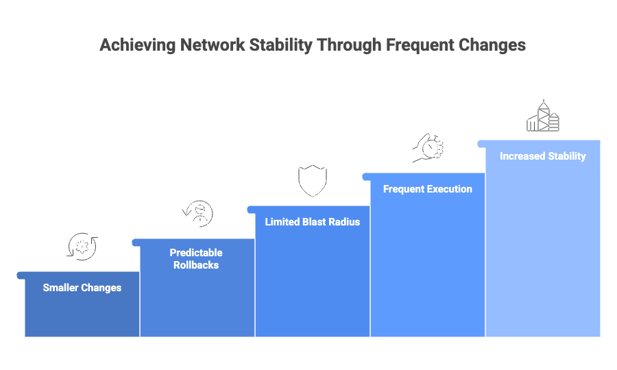 Achieving Network Stability Through Frequent Changes