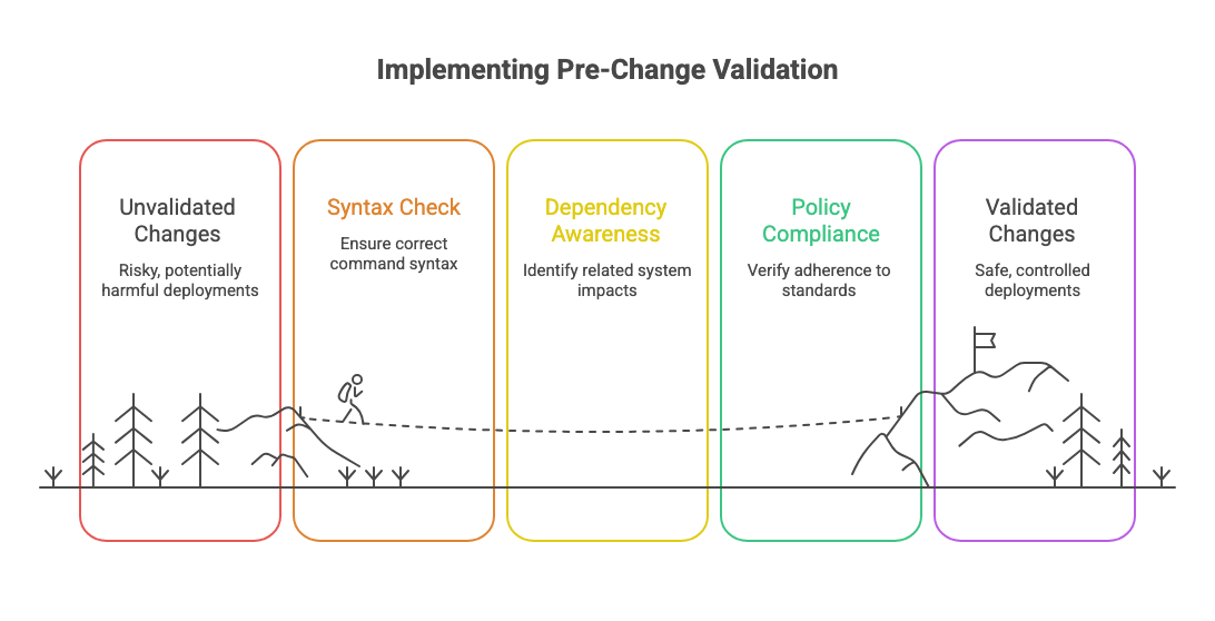  Implementing Pre-Change Validation