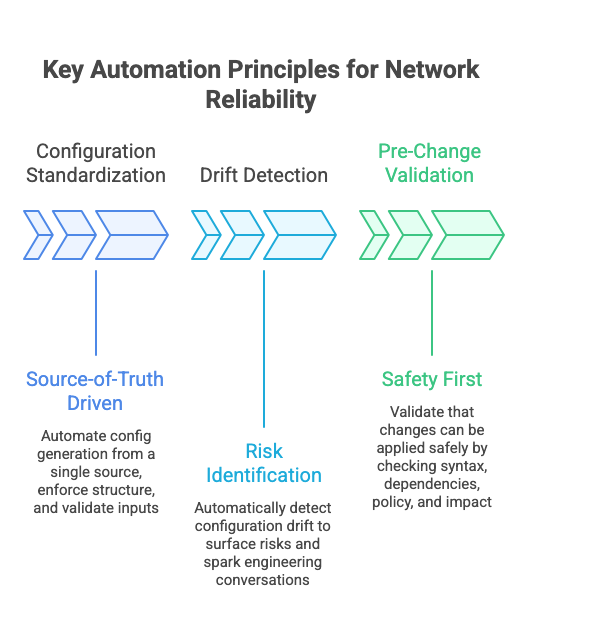 Key Automation Principles