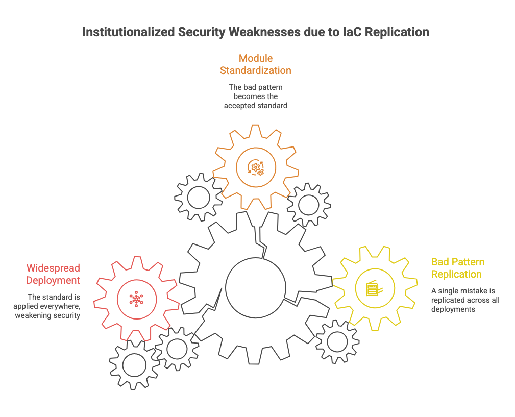 Institutionalized Security Weaknesses due to IaC Replication