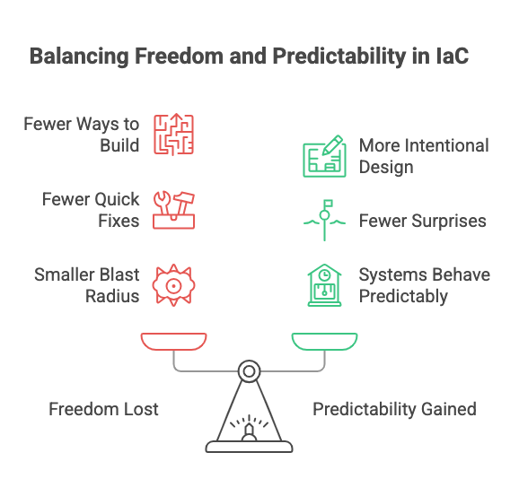 Balancing Freedom and Predictability in IaC