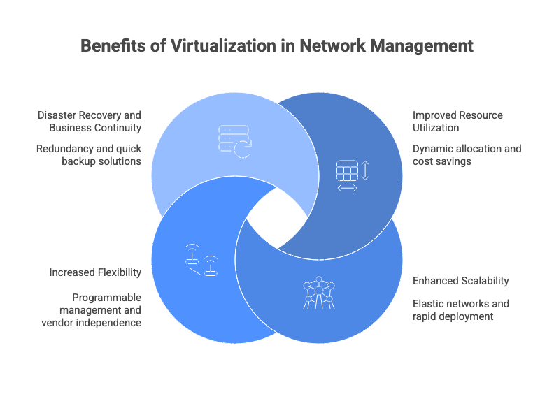 Benefits of Virtualization in Network Management