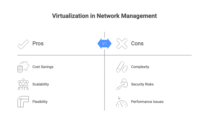 Virtualization in Network Management